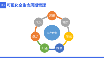 RFID固定資產(chǎn)管理解決方案 提升投資管理效率與透明度