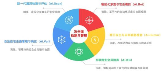 攻擊面管理與投資管理的區別與聯系