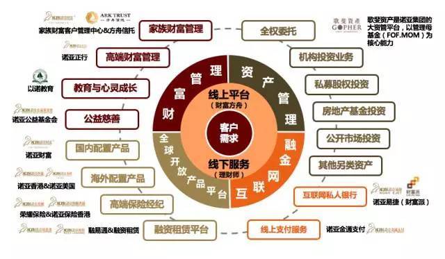 諾亞全球通 專業的全球資產配置伙伴